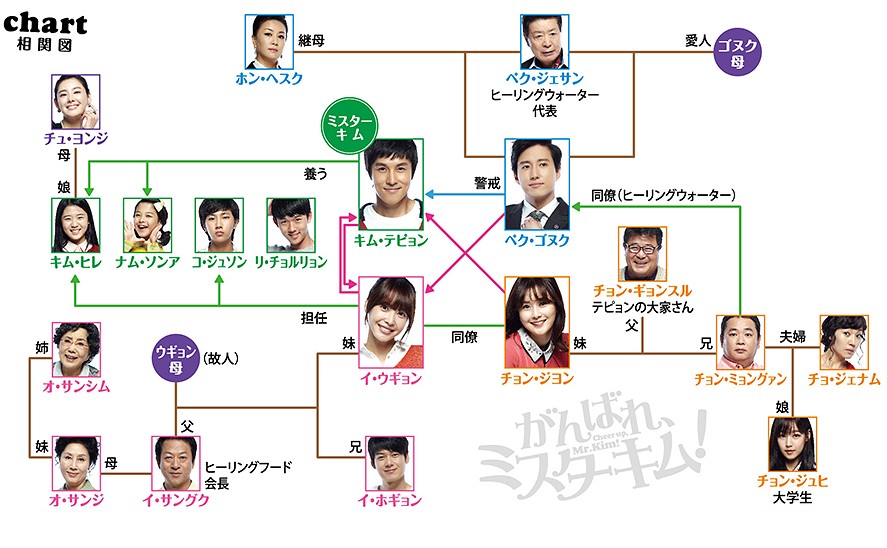 がんばれ ミスターキム 視聴率 あらすじ キャスト 感想 相関図 韓ドラの鬼