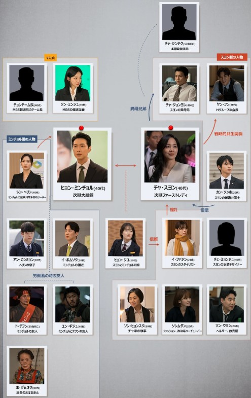 ファーストレディ　人物相関図